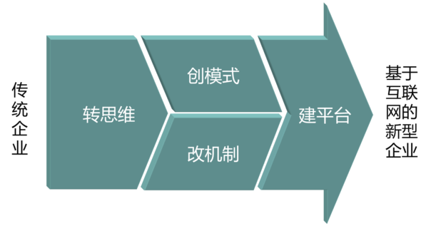 傳統企業如何插上互聯網騰飛的翅膀？ QQ圖片20161021172520