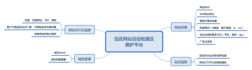 公司網站維護應該如何制定計劃？ 迅優網站自動檢測及 維護平台