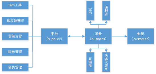 社區團購模式圖 057