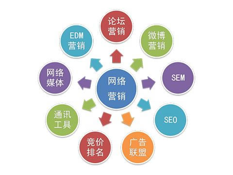 根據客戶需求企業怎樣做好網絡推廣？ 網絡營銷